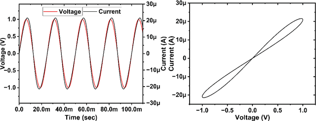 Figure 3 for Analysis and Fully Memristor-based Reservoir Computing for Temporal Data Classification