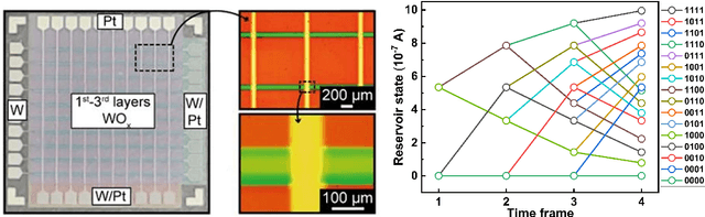 Figure 4 for Analysis and Fully Memristor-based Reservoir Computing for Temporal Data Classification