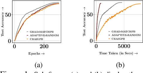 Figure 1 for MILO: Model-Agnostic Subset Selection Framework for Efficient Model Training and Tuning