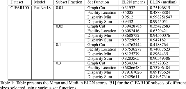 Figure 2 for MILO: Model-Agnostic Subset Selection Framework for Efficient Model Training and Tuning