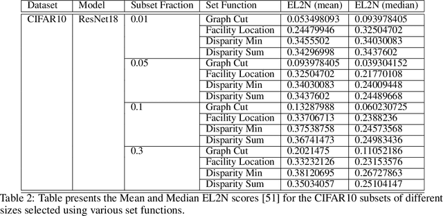 Figure 4 for MILO: Model-Agnostic Subset Selection Framework for Efficient Model Training and Tuning