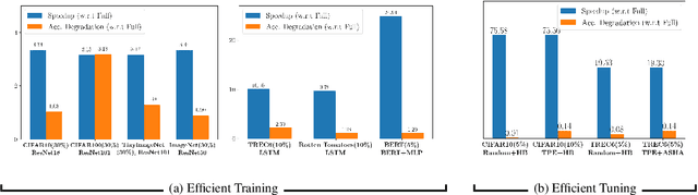 Figure 3 for MILO: Model-Agnostic Subset Selection Framework for Efficient Model Training and Tuning