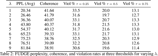 Figure 4 for Constrained Language Generation with Discrete Diffusion Models
