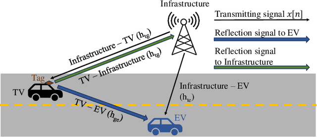 Figure 1 for Securing V2I Backscattering from Eavesdropper