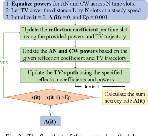 Figure 2 for Securing V2I Backscattering from Eavesdropper