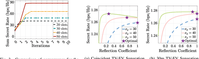 Figure 3 for Securing V2I Backscattering from Eavesdropper