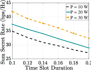 Figure 4 for Securing V2I Backscattering from Eavesdropper