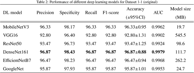 Figure 4 for From Lab to Pocket: A Novel Continual Learning-based Mobile Application for Screening COVID-19
