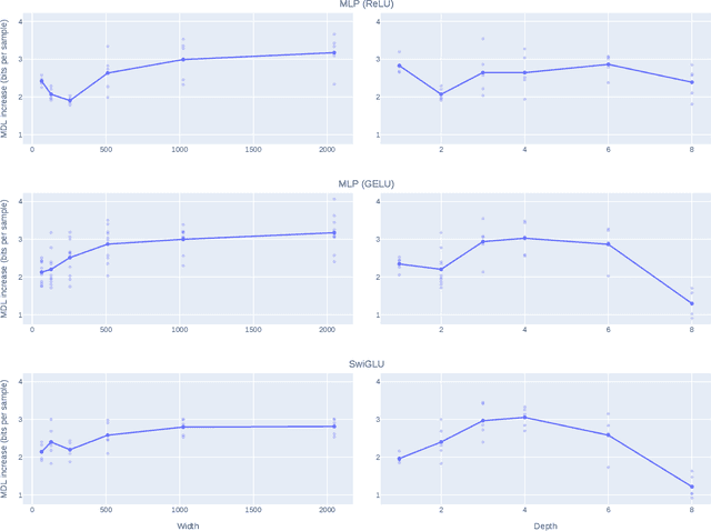 Figure 4 for Slowing Learning by Erasing Simple Features