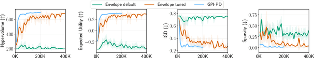 Figure 2 for Hyperparameter Optimization for Multi-Objective Reinforcement Learning