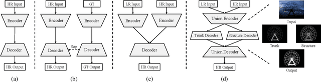 Figure 2 for Unite-Divide-Unite: Joint Boosting Trunk and Structure for High-accuracy Dichotomous Image Segmentation