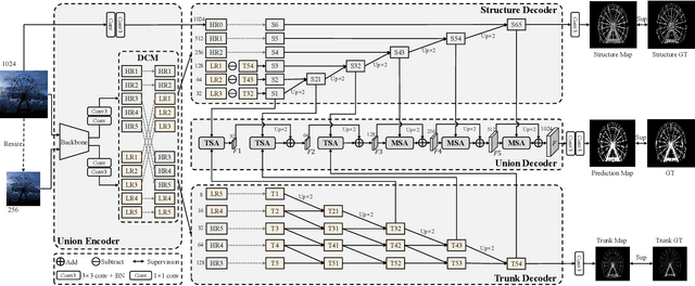 Figure 4 for Unite-Divide-Unite: Joint Boosting Trunk and Structure for High-accuracy Dichotomous Image Segmentation