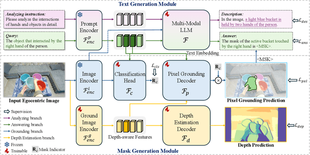 Figure 3 for ANNEXE: Unified Analyzing, Answering, and Pixel Grounding for Egocentric Interaction
