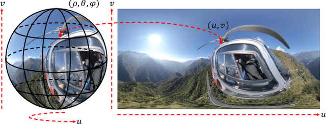 Figure 1 for Spatio-Temporal Distortion Aware Omnidirectional Video Super-Resolution