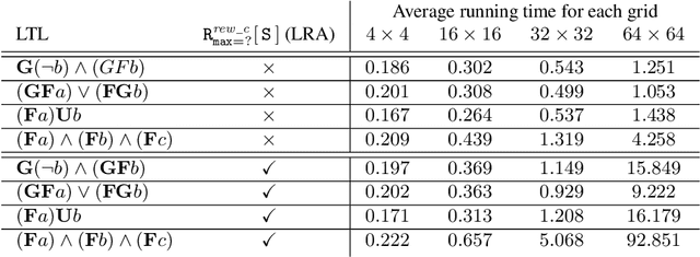 Figure 2 for MULTIGAIN 2.0: MDP controller synthesis for multiple mean-payoff, LTL and steady-state constraints