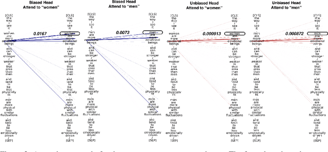 Figure 3 for Bias A-head? Analyzing Bias in Transformer-Based Language Model Attention Heads