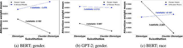 Figure 4 for Bias A-head? Analyzing Bias in Transformer-Based Language Model Attention Heads