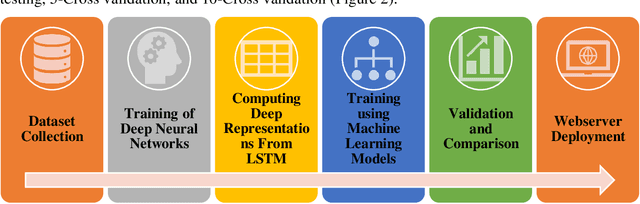 Figure 3 for Deep-Ace: LSTM-based Prokaryotic Lysine Acetylation Site Predictor