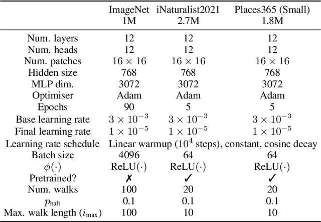 Figure 4 for Linear Transformer Topological Masking with Graph Random Features