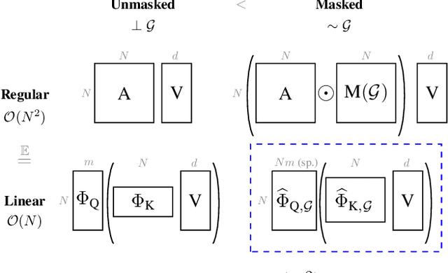 Figure 1 for Linear Transformer Topological Masking with Graph Random Features