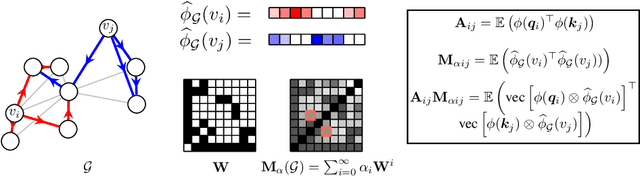 Figure 3 for Linear Transformer Topological Masking with Graph Random Features