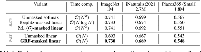 Figure 2 for Linear Transformer Topological Masking with Graph Random Features