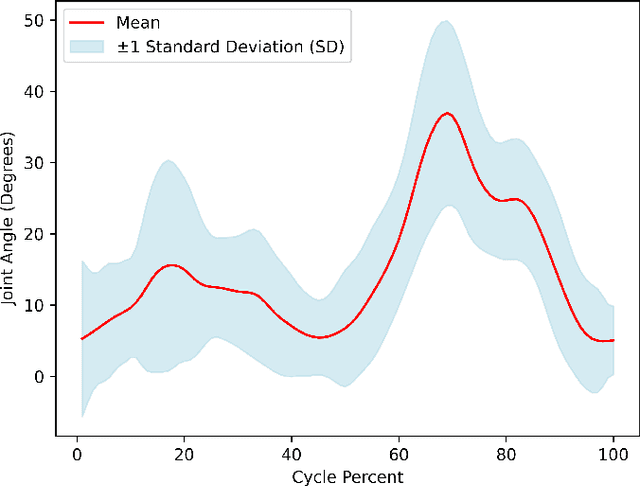 Figure 1 for Developing Normative Gait Cycle Parameters for Clinical Analysis Using Human Pose Estimation