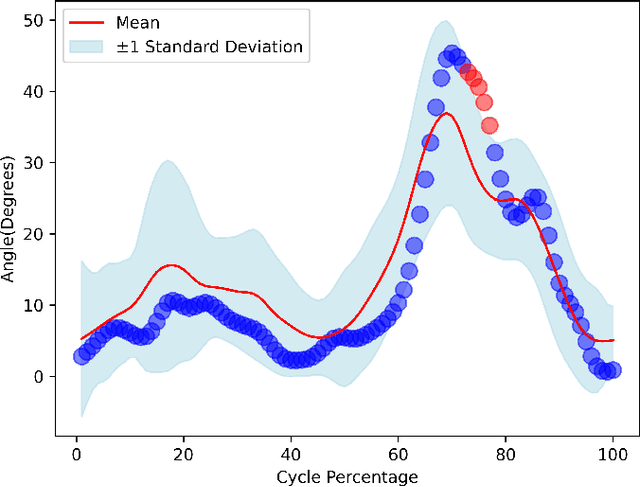 Figure 4 for Developing Normative Gait Cycle Parameters for Clinical Analysis Using Human Pose Estimation