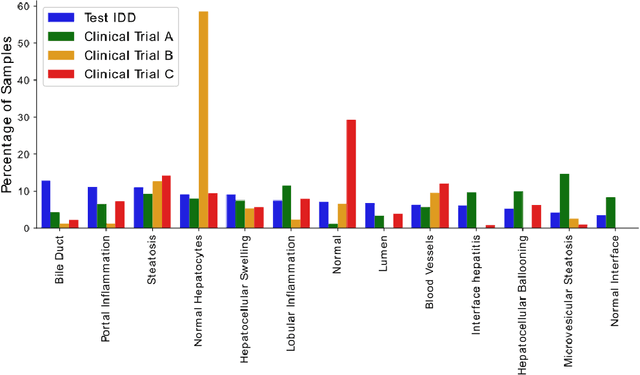 Figure 4 for Self-training of Machine Learning Models for Liver Histopathology: Generalization under Clinical Shifts