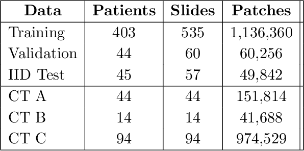 Figure 2 for Self-training of Machine Learning Models for Liver Histopathology: Generalization under Clinical Shifts