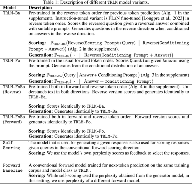 Figure 1 for Time-Reversal Provides Unsupervised Feedback to LLMs