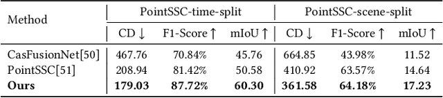 Figure 4 for RWKV-PCSSC: Exploring RWKV Model for Point Cloud Semantic Scene Completion