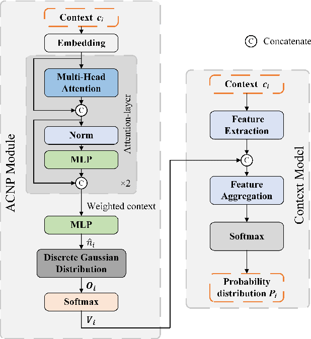 Figure 3 for Enhancing octree-based context models for point cloud geometry compression with attention-based child node number prediction