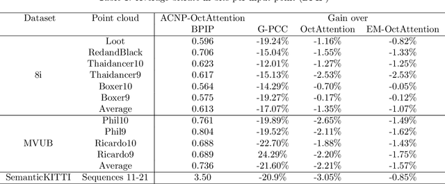 Figure 2 for Enhancing octree-based context models for point cloud geometry compression with attention-based child node number prediction