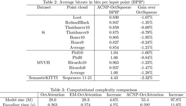 Figure 4 for Enhancing octree-based context models for point cloud geometry compression with attention-based child node number prediction