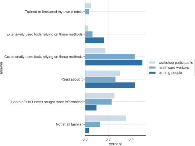 Figure 4 for Designing Guiding Principles for NLP for Healthcare: A Case Study of Maternal Health