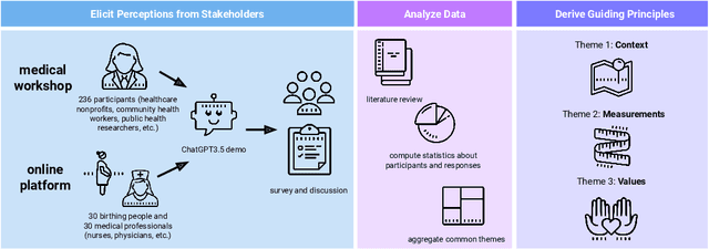 Figure 1 for Designing Guiding Principles for NLP for Healthcare: A Case Study of Maternal Health