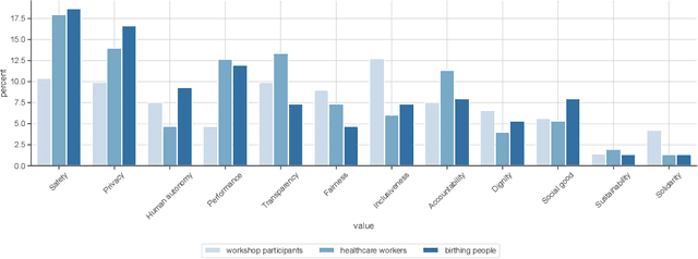 Figure 3 for Designing Guiding Principles for NLP for Healthcare: A Case Study of Maternal Health