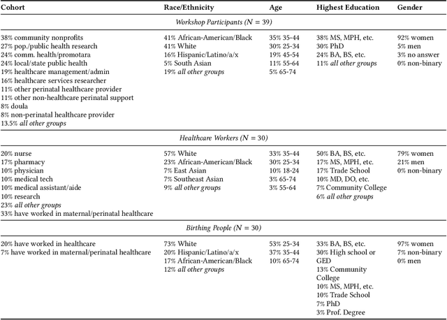 Figure 2 for Designing Guiding Principles for NLP for Healthcare: A Case Study of Maternal Health