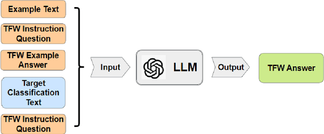 Figure 3 for Think from Words(TFW): Initiating Human-Like Cognition in Large Language Models Through Think from Words for Japanese Text-level Classification