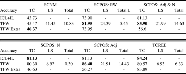 Figure 4 for Think from Words(TFW): Initiating Human-Like Cognition in Large Language Models Through Think from Words for Japanese Text-level Classification