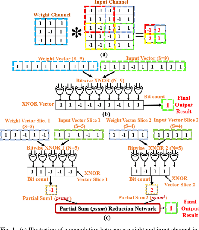 Figure 1 for An Optical XNOR-Bitcount Based Accelerator for Efficient Inference of Binary Neural Networks