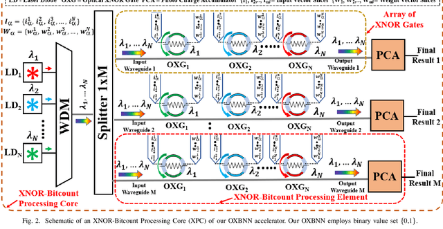 Figure 2 for An Optical XNOR-Bitcount Based Accelerator for Efficient Inference of Binary Neural Networks