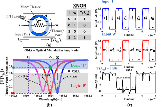 Figure 3 for An Optical XNOR-Bitcount Based Accelerator for Efficient Inference of Binary Neural Networks