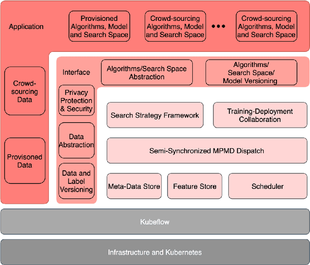 Figure 3 for OmniForce: On Human-Centered, Large Model Empowered and Cloud-Edge Collaborative AutoML System