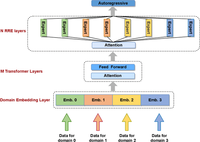 Figure 1 for PanGu-Σ: Towards Trillion Parameter Language Model with Sparse Heterogeneous Computing