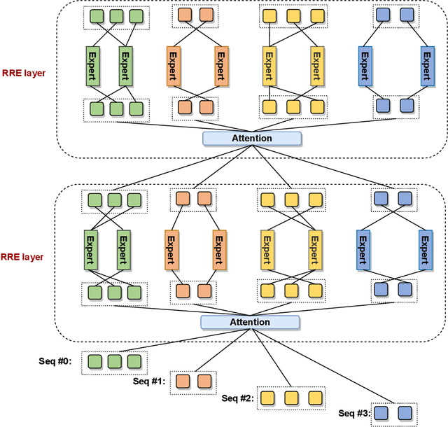 Figure 4 for PanGu-Σ: Towards Trillion Parameter Language Model with Sparse Heterogeneous Computing