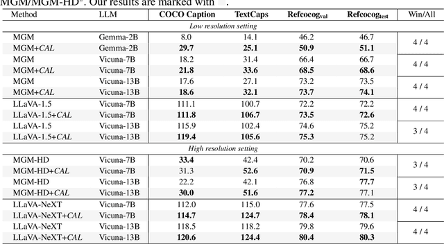 Figure 4 for Seeing the Image: Prioritizing Visual Correlation by Contrastive Alignment