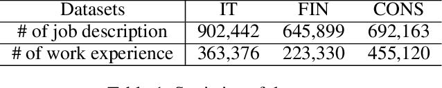 Figure 2 for A Cross-View Hierarchical Graph Learning Hypernetwork for Skill Demand-Supply Joint Prediction