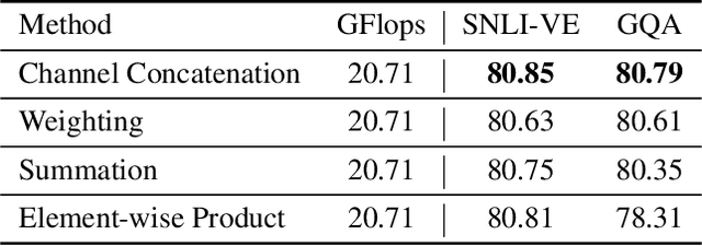 Figure 2 for Compound Tokens: Channel Fusion for Vision-Language Representation Learning